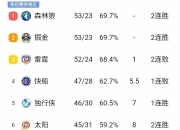 爱游戏app客服-包含湖人大胜对手，火力全开总比分领先对手的词条