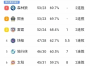 爱游戏app客服-包含湖人大胜对手，火力全开总比分领先对手的词条