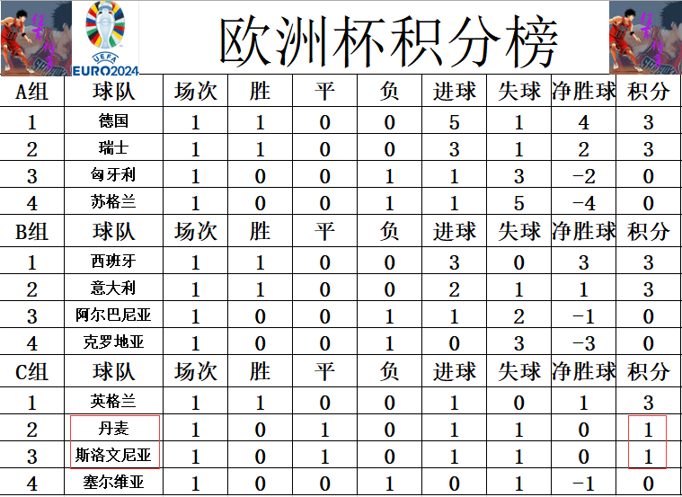 斯洛伐克队主场胜出，积分榜上升