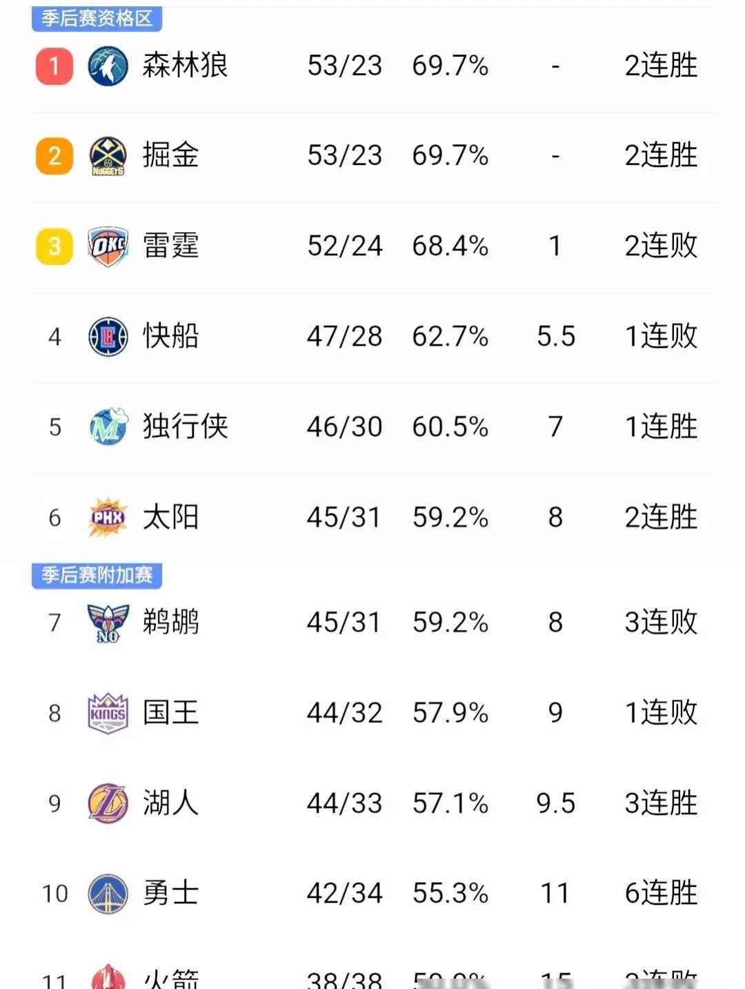 包含湖人大胜对手，火力全开总比分领先对手的词条